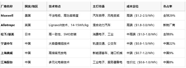 超級(jí)電容技術(shù)全景解析：從物理原理到選型實(shí)踐，解鎖高功率儲(chǔ)能新紀(jì)元