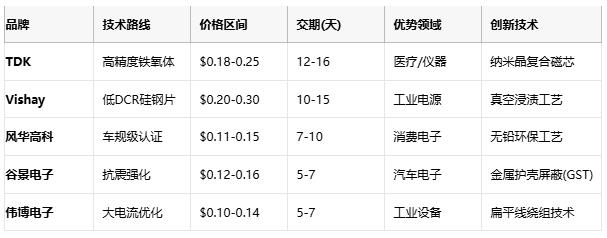 國產(chǎn)替代加速！工字型電感頭部原廠性能成本終極對決