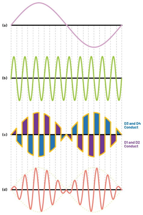 學(xué)子專(zhuān)區(qū)—ADALM2000實(shí)驗(yàn)指南:二極管環(huán)形調(diào)制器的設(shè)計(jì) 學(xué)子專(zhuān)區(qū)—ADALM2000實(shí)驗(yàn)指南:二極管環(huán)形調(diào)制器的設(shè)計(jì)