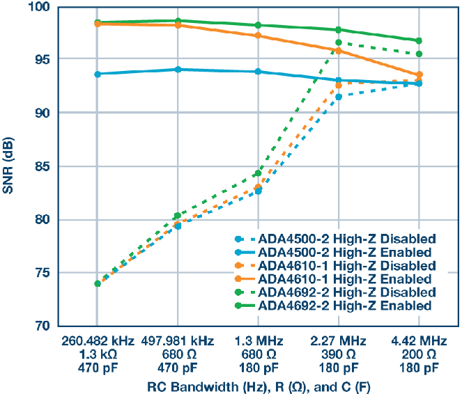 這個ADC系列可簡化驅(qū)動并拓寬ADC驅(qū)動器選擇范圍！