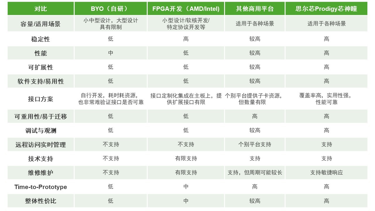 BYO、FPGA開發(fā)板與商用，一文詳解各類原型驗(yàn)證