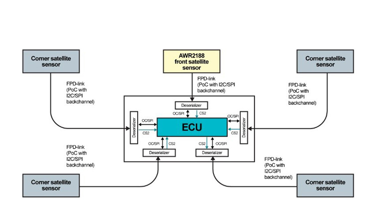 單芯片解鎖4D感知！8 x 8 級(jí)聯(lián)收發(fā)器實(shí)現(xiàn)全維度環(huán)境建模