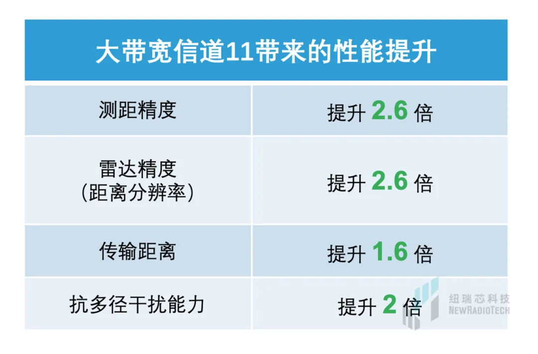 干貨！UWB新國標(biāo)深度解讀 | 大帶寬模式是國產(chǎn)化突圍的關(guān)鍵