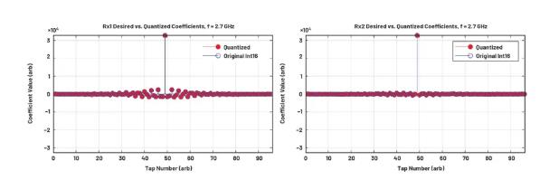 改進寬帶多通道系統(tǒng)，集成強化型DSP幫您搞掂~