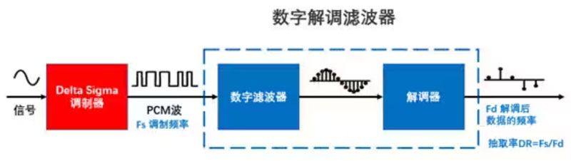 Σ －Δ ADC的高精度數(shù)模轉(zhuǎn)化，是如何實現(xiàn)的？