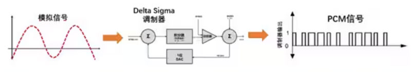 Σ －Δ ADC的高精度數(shù)模轉(zhuǎn)化，是如何實現(xiàn)的？