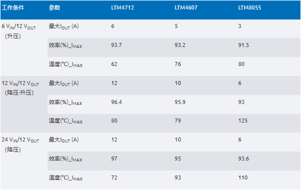 新一代μModule穩(wěn)壓器如何實現能效與熱性能雙提升？