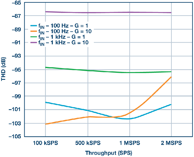 這個ADC系列可簡化驅(qū)動并拓寬ADC驅(qū)動器選擇范圍！