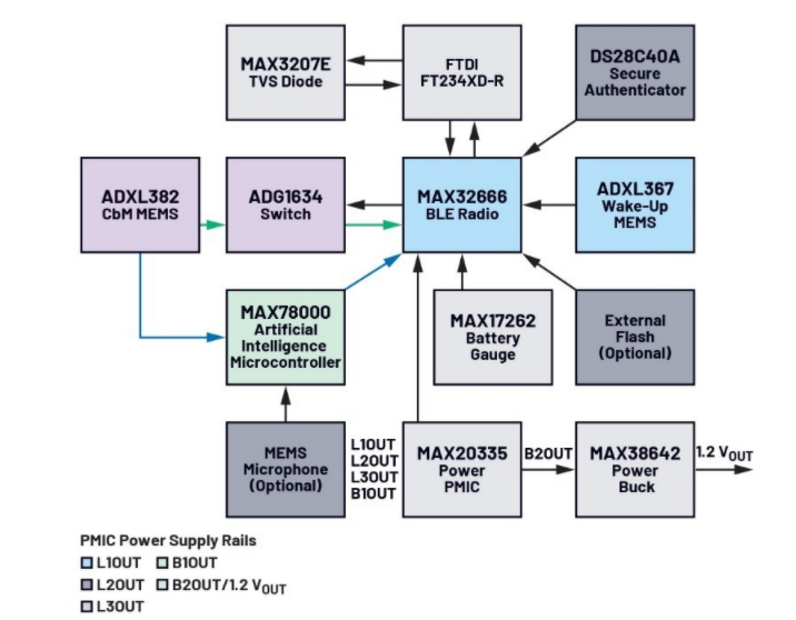 未來工廠：利用搭載人工智能的傳感器在邊緣做出決策——第2部分