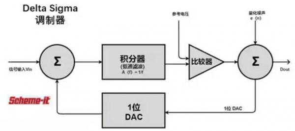 Σ －Δ ADC的高精度數(shù)模轉(zhuǎn)化，是如何實現(xiàn)的？