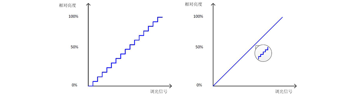 如何使用示波器、AFG和萬用表測試LED 驅動器的調光線性度？
