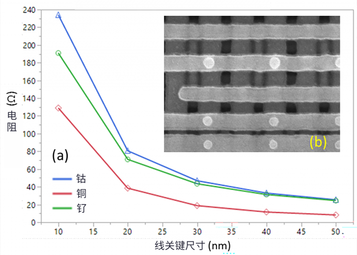 線邊緣粗糙度(LER)如何影響先進(jìn)LER的性能？