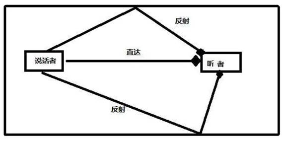 如何在ADI DSP中設(shè)計(jì)一個(gè)合理的混響？