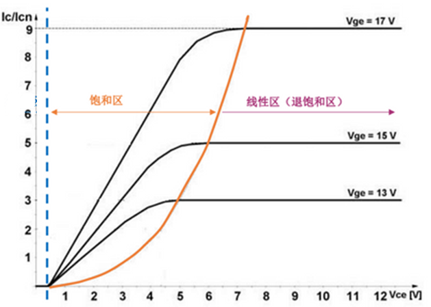 什么是IGBT的退飽和（desaturation）？ 什么情況下IGBT會進入退飽和狀態(tài)？