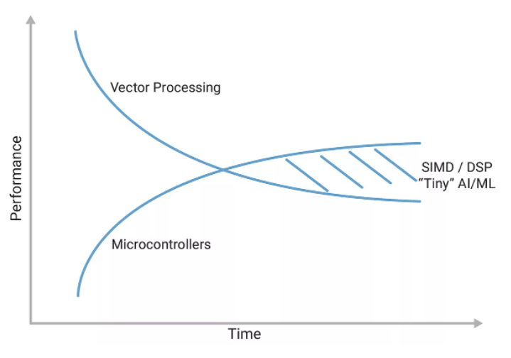 利用定制DSP指令增強(qiáng)RISC－V RVV，推動嵌入式應(yīng)用發(fā)展