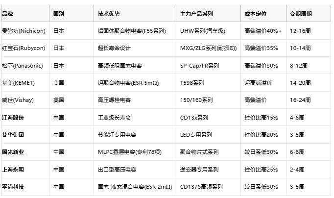 電解電容技術(shù)全景解析:從核心原理到國(guó)產(chǎn)替代戰(zhàn)略 電解電容技術(shù)全景解析:從核心原理到國(guó)產(chǎn)替代戰(zhàn)略