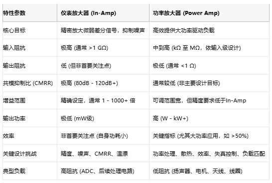 高精度低噪聲 or 大功率強驅動？儀表放大器與功率放大器選型指南