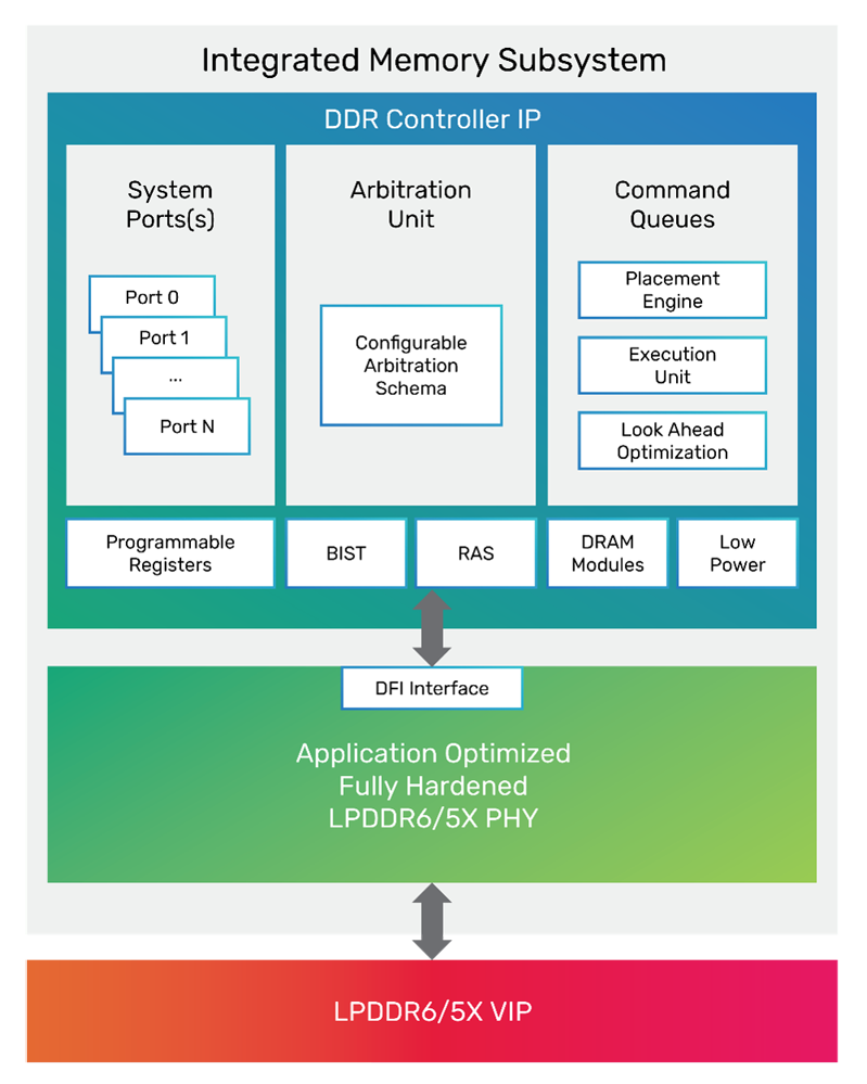14.4Gbps 狂飆！Cadence 全球首發(fā) LPDDR6/5X IP 點(diǎn)亮下一代 AI 