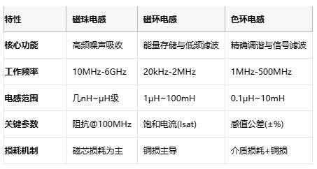 磁珠電感、磁環(huán)電感與色環(huán)電感：電磁濾波世界的三重變奏曲