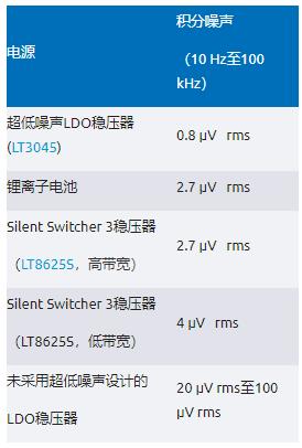 比LDO更安靜！新一代開(kāi)關(guān)穩(wěn)壓器解鎖高速ADC全性能