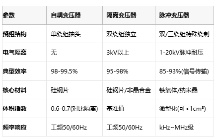 電磁拓?fù)涞娜N路徑：自耦、隔離與脈沖變壓器核心技術(shù)解密