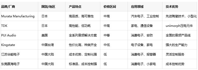 壓電蜂鳴器技術深度剖析：原理、優(yōu)勢與國內外廠商對比