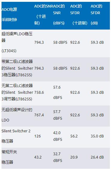 比LDO更安靜！新一代開(kāi)關(guān)穩(wěn)壓器解鎖高速ADC全性能