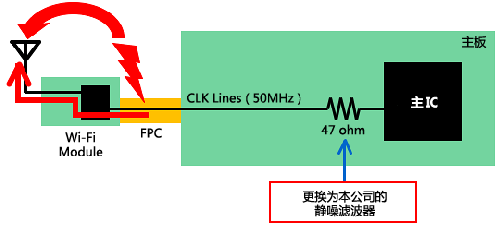 如何減少Wi－Fi搭載設備內(nèi)的噪聲問題？
