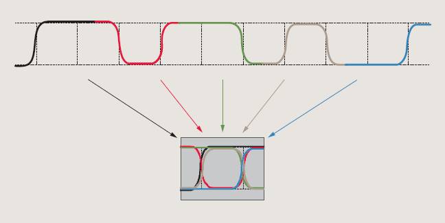 【做信號(hào)鏈，你需要了解的高速信號(hào)知識(shí)（二）】高速的挑戰(zhàn) – 抖動(dòng)和眼圖