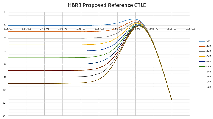 【做信號(hào)鏈，你需要了解的高速信號(hào)知識(shí)（三）】高速的挑戰(zhàn) – 傳輸鏈路的損耗和均衡