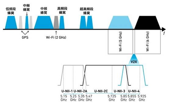 如何解決汽車(chē)V2X與多無(wú)線技術(shù)頻譜管理的共存挑戰(zhàn)！