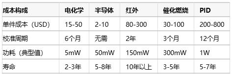 氣體傳感器選型指南：環(huán)境適應(yīng)性、成本分析與核心IC解決方案