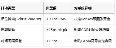 攻克28G PAM4抖動難題！差分輸出VCXO如何重塑光通信時鐘架構(gòu)