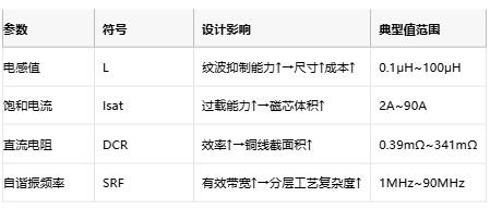 功率電感器核心技術(shù)解析：原理、選型策略與全球品牌競爭力圖譜