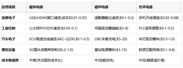 磁珠電感、磁環(huán)電感與色環(huán)電感：電磁濾波世界的三重變奏曲