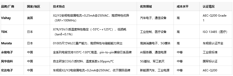 網絡電容選型指南：平衡性能、成本與供應鏈安全