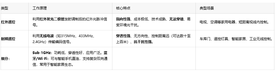 揭秘“一鍵控制”背后：遙控開關(guān)電路設(shè)計(jì)與編碼協(xié)議詳解