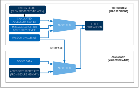 揭秘對稱認(rèn)證技術(shù)是如何扼住假冒零部件的咽喉？