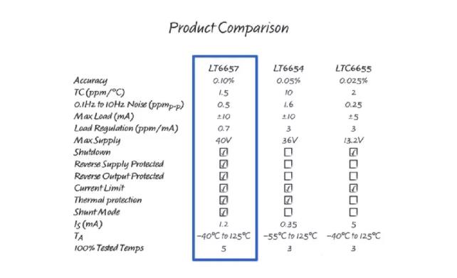 幾款經(jīng)典高性能電壓基準比較分析，尋求性能和特點優(yōu)化的解決方案