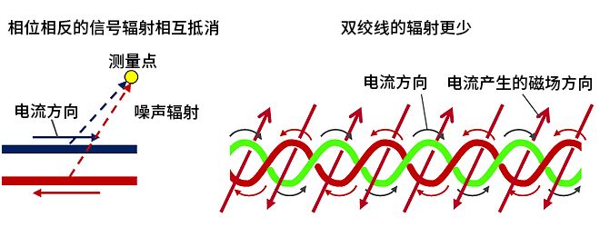 智能汽車CAN FD總線需要什么樣的降噪對策？
