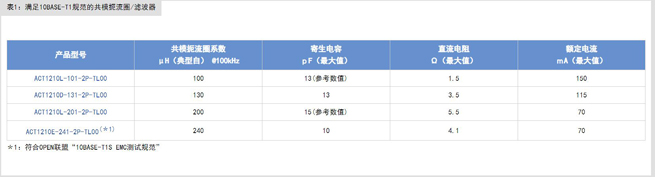 滿足10BASE-T1S規(guī)范的共模扼流圈及片狀壓敏電阻 滿足10BASE-T1S規(guī)范的共模扼流圈及片狀壓敏電阻