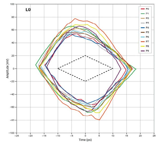 高速數(shù)字接口測(cè)試，讓容限測(cè)試更高效