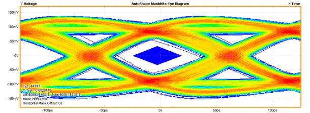 【做信號(hào)鏈，你需要了解的高速信號(hào)知識(shí)（二）】高速的挑戰(zhàn) – 抖動(dòng)和眼圖