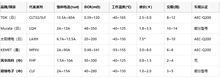 功率電感器核心技術(shù)解析：原理、選型策略與全球品牌競爭力圖譜