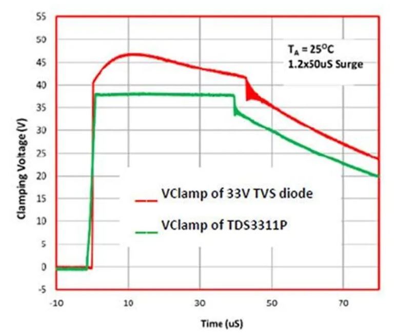 使用TDS瞬態(tài)分流抑制器，實(shí)現(xiàn)可靠ESD和EOS保護(hù)，完整攻略在此！