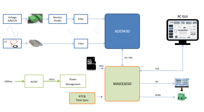 要測(cè)量和分析電能穩(wěn)態(tài)及瞬態(tài)數(shù)據(jù)？世健的電能質(zhì)量分析儀小型導(dǎo)軌表方案恰如所需！