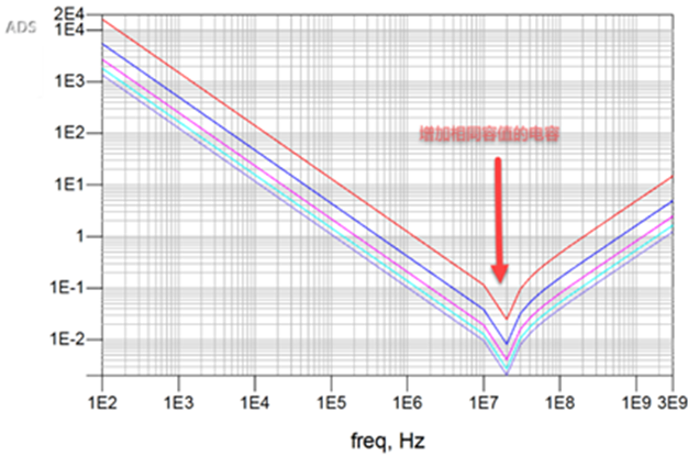 一張圖搞懂為什么去耦電容要好幾種容值？