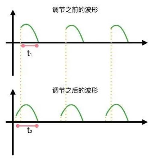 晶閘管是怎么調(diào)節(jié)燈泡亮度的？