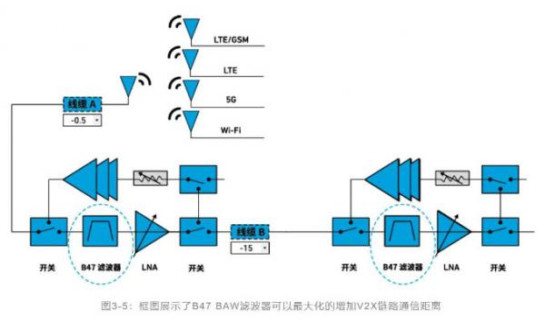 如何解決汽車(chē)V2X與多無(wú)線技術(shù)頻譜管理的共存挑戰(zhàn)！