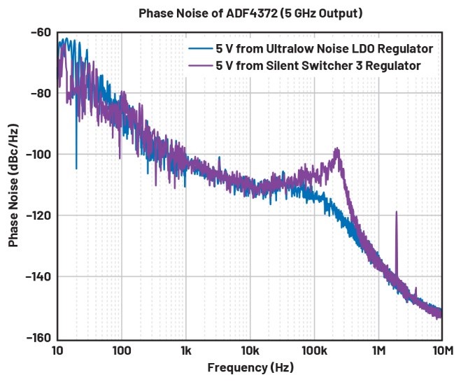 比LDO更安靜！新一代開(kāi)關(guān)穩(wěn)壓器解鎖高速ADC全性能